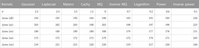 Studies of different kernel functions in nuclear mass predictions with kernel ridge regression
